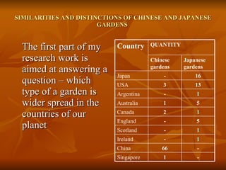 SIMILARITIES AND DISTINCTIONS OF CHINESE AND JAPANESE GARDENS  The first part of my research work is aimed at answering a question – which type of a garden is wider spread in the countries of our planet QUANTITY - 1 Singapore 1 - Ireland 5 - England 5 1 Australia 13 3 USA - 66 China 1 - Scotland 1 2 Canada 1 - Argentina 16 - Japan Japanese gardens Chinese gardens Country 