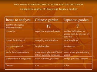 SIMILARITIES AND DISTINCTIONS OF CHINESE AND JAPANESE GARDENS Comparative analysis of Chinese and Japanese gardens a few a lot flowers bridge, pavilions, lanterns walls, windows, pavilions constructions in the gardens stone, water, plants (mostly green) water, stone, plants (different colour, symbolic meaning) use in their constructions the observer the philosopher revive the spirit of rural simplicity tranquility and splendour creates the feeling of to allow individuals to escape from the stresses of daily life to provide a spiritual utopia  created to 7 17 quantity of essential elements/features   Japanese garden   Chinese garden   Items to analyze 