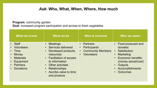 Ask: Who, What, When, Where, How much
What we invest What we do Who is involved Who we reach
• Staff
• Volunteers
• Time
• Money
• Materials
• Equipment
• Partners
• Donations
• Meetings
• Services delivered
• Developed products,
resources
• Facilitation of access
to information
• Other activities
• Relationships
• Ascribe value to time
and produce
• Partners
• Participants
• Community Members
• Volunteers
• Food produced and
donated
• Satisfaction
• Marketing
• Economic benefits
(money saved/cost)
• Outputs
• Accomplishments
• Outcomes
Program: community garden
Goal: increased program participation and access to fresh vegetables
 
