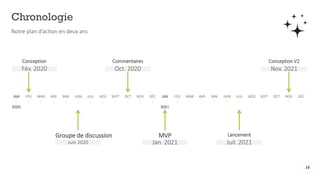 Chronologie
Notre plan d’action en deux ans
2020
JAN FÉV
Conception
Fév. 2020
MAR AVR MAI JUIN
Groupe de discussion
Juin 2020
JUIL AOÛ SEPT OCT
Commentaires
Oct. 2020
NOV DÉC JAN
2021
MVP
Jan. 2021
FÉV MAR AVR MAI JUIN JUIL
Lancement
Juil. 2021
AOÛ SEPT OCT NOV
Conception V2
Nov. 2021
DÉC
16
 