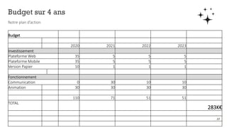 Budget sur 4 ans
Notre plan d’action
17
Budget
2020 2021 2022 2023
Investissement
Plateforme Web 35 5 5 5
Plateforme Mobile 35 5 5 5
Version Papier 10 1 1 1
Fonctionnement
Communication 0 30 10 10
Animation 30 30 30 30
110 71 51 51
TOTAL
283K€
 