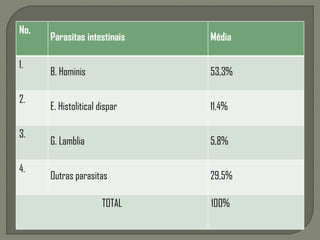 No.
Parasitas intestinais Média
1.
B. Hominis 53,3%
2.
E. Histolitical dispar 11,4%
3.
G. Lamblia 5,8%
4.
Outras parasitas 29,5%
TOTAL 100%
 