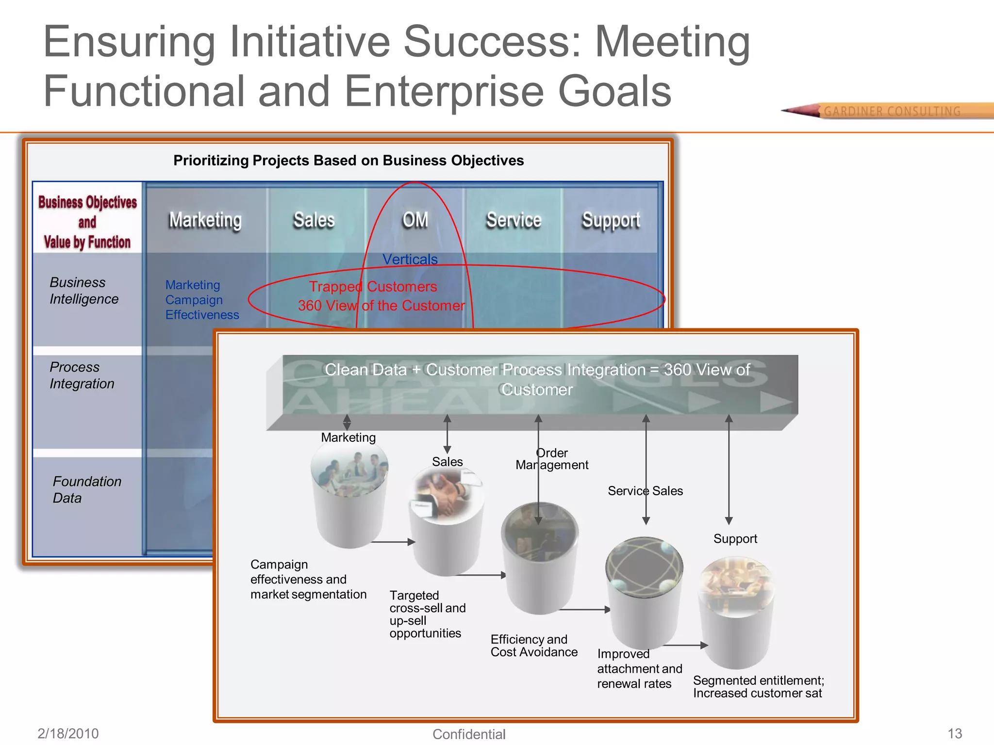 Ensuring Initiative Success: Meeting
Functional and Enterprise Goals
                 Prioritizing Projects Based on Business Objectives




                                                       Verticals
 Business       Marketing               Trapped Customers
 Intelligence   Campaign
                                       360 View of the Customer
                Effectiveness



 Process                                    Clean Data + Customer Process Integration = 360 View of
 Integration                                                      Customer

                                           Marketing
                                                                                Order
                                                               Sales          Management
  Foundation
                                                                                            Service Sales
  Data

                                                                                                             Support

                                Campaign
                                effectiveness and
                                market segmentation     Targeted
                                                        cross-sell and
                                                        up-sell
                                                        opportunities    Efficiency and
                                                                         Cost Avoidance    Improved
                                                                                           attachment and
                                                                                           renewal rates  Segmented entitlement;
                                                                                                          Increased customer sat


2/18/2010                                                      Confidential                                                        13
 
