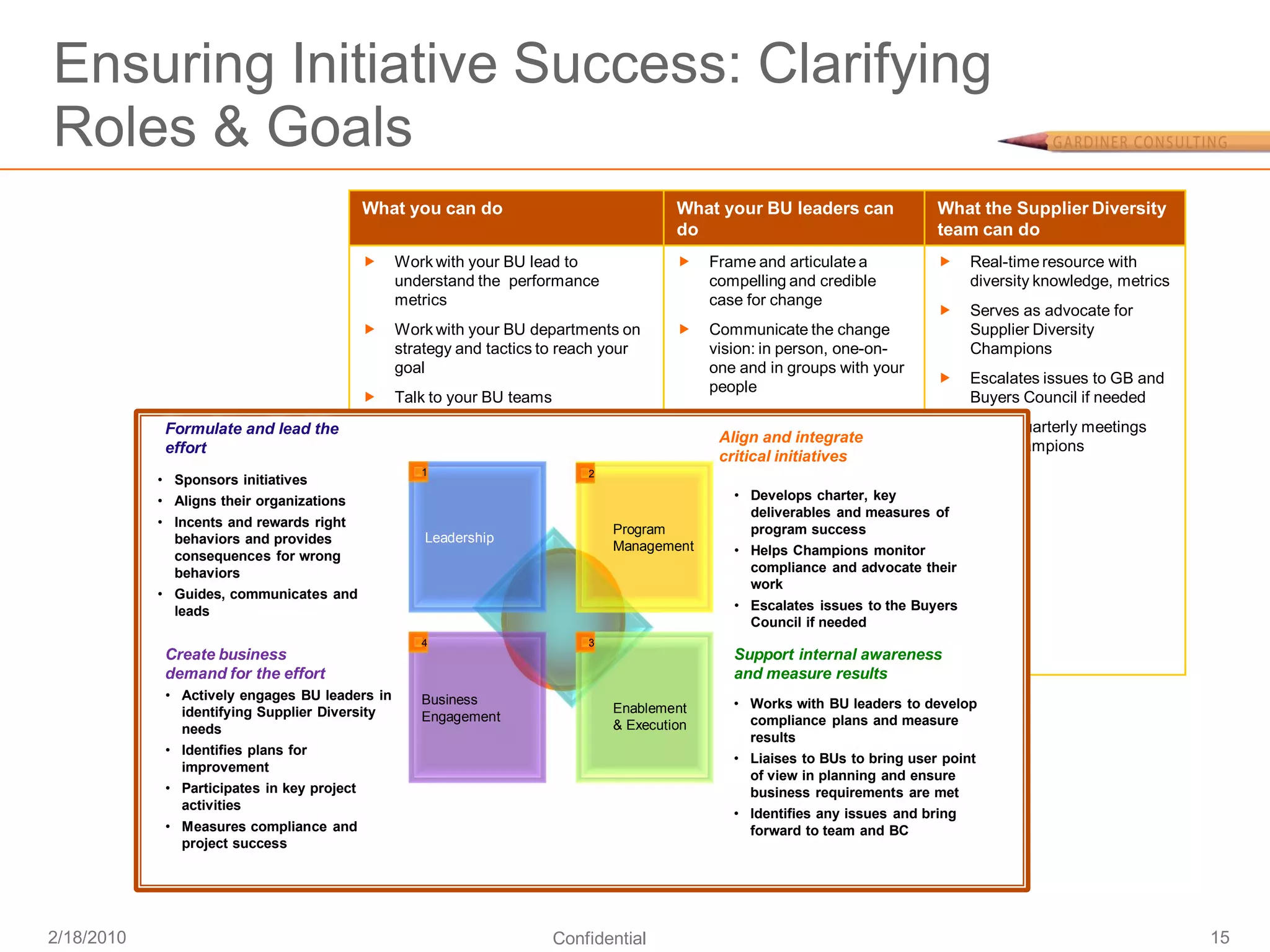 Ensuring Initiative Success: Clarifying
Roles & Goals
                                             What you can do                               What your BU leaders can              What the Supplier Diversity
                                                                                           do                                    team can do
                                                Work with your BU lead to                     Frame and articulate a                Real-time resource with
                                                 understand the performance                     compelling and credible                diversity knowledge, metrics
                                                 metrics                                        case for change
                                                                                                                                      Serves as advocate for
                                                Work with your BU departments on              Communicate the change                 Supplier Diversity
                                                 strategy and tactics to reach your             vision: in person, one-on-             Champions
                                                 goal                                           one and in groups with your
                                                                                                                                      Escalates issues to GB and
                                                                                                people
                                                Talk to your BU teams                                                                 Buyers Council if needed
                                                                                               Stay involved, personally
             Formulate and lead the             Submit quarterly status report to                                                    Holds quarterly meetings
                                                                                                and visibly integrate
                                                                                                  Align and
             effort                              Supplier Diversity                                                                    with Champions
                                                                                                  critical initiatives
                                                                                               Be persistent and consistent
            • Sponsors initiatives                 1
                                                 Work with Supplier Diversity on
                                                                            2
                                                                                                in support and advocacy
            • Aligns their organizations         development plans                                 • Develops charter, key
            • Incents and rewards right
                                                                                               Ultimately responsiblemeasures of
                                                                                                     deliverables and for
                                                Support Company’s commitment to
                                                                           Program                   program success
              behaviors and provides                Leadership                                  BU compliance
                                                 Supplier Diversity        Management              • Helps Champions monitor
              consequences for wrong
              behaviors                         Be in tune with local outreach                      compliance and advocate their
                                                                                                     work
            • Guides, communicates and           events & work to identify
              leads                              appropriate attendees                             • Escalates issues to the Buyers
                                                                                                     Council if needed
                                                Understand synergies with
                                                    4                        3
             Create business                     Employee Diversity                                Support internal awareness
             demand for the effort                                                                 and measure results
             • Actively engages BU leaders in       Business
                                                                                  Enablement       • Works with BU leaders to develop
               identifying Supplier Diversity       Engagement
                                                                                  & Execution        compliance plans and measure
               needs
                                                                                                     results
             • Identifies plans for
                                                                                                   • Liaises to BUs to bring user point
               improvement
                                                                                                     of view in planning and ensure
             • Participates in key project                                                           business requirements are met
               activities
                                                                                                   • Identifies any issues and bring
             • Measures compliance and                                                               forward to team and BC
               project success




2/18/2010                                                                Confidential                                                                                 15
 