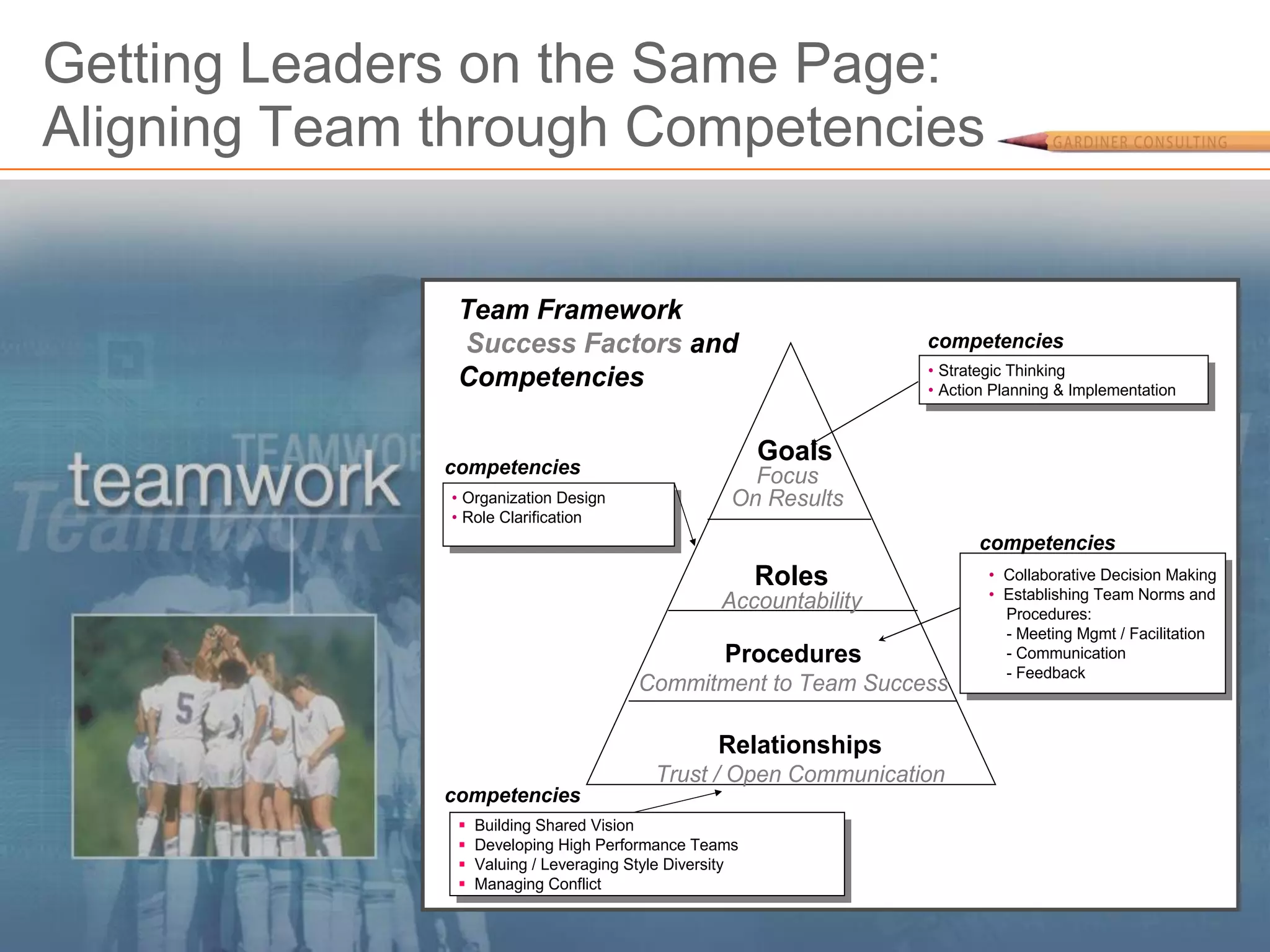 Getting Leaders on the Same Page:
Aligning Team through Competencies


               Team Framework
               Success Factors and                                  competencies
                                                                    • •Strategic Thinking
               Competencies                                             Strategic Thinking
                                                                    • •Action Planning & Implementation
                                                                        Action Planning & Implementation



              competencies
                                                          Goals
                                                       Focus
              • •Organization Design
                  Organization Design                On Results
              • •Role Clarification
                  Role Clarification
                                                                           competencies
                                                          Roles             • • Collaborative Decision Making
                                                                                 Collaborative Decision Making
                                                                            • • Establishing Team Norms and
                                                   Accountability                Establishing Team Norms and
                                                                                Procedures:
                                                                                  Procedures:
                                                                                - -Meeting Mgmt / /Facilitation
                                                                                    Meeting Mgmt Facilitation
                                                    Procedures                  - -Communication
                                                                                    Communication
                                                                                - -Feedback
                                                                                    Feedback
                                        Commitment to Team Success

                                                   Relationships
                                           Trust / Open Communication
              competencies
                Building Shared Vision
                   Building Shared Vision
                Developing High Performance Teams
                   Developing High Performance Teams
                Valuing / /Leveraging Style Diversity
                   Valuing Leveraging Style Diversity
                Managing Conflict
                   Managing Conflict

                            Confidential
 