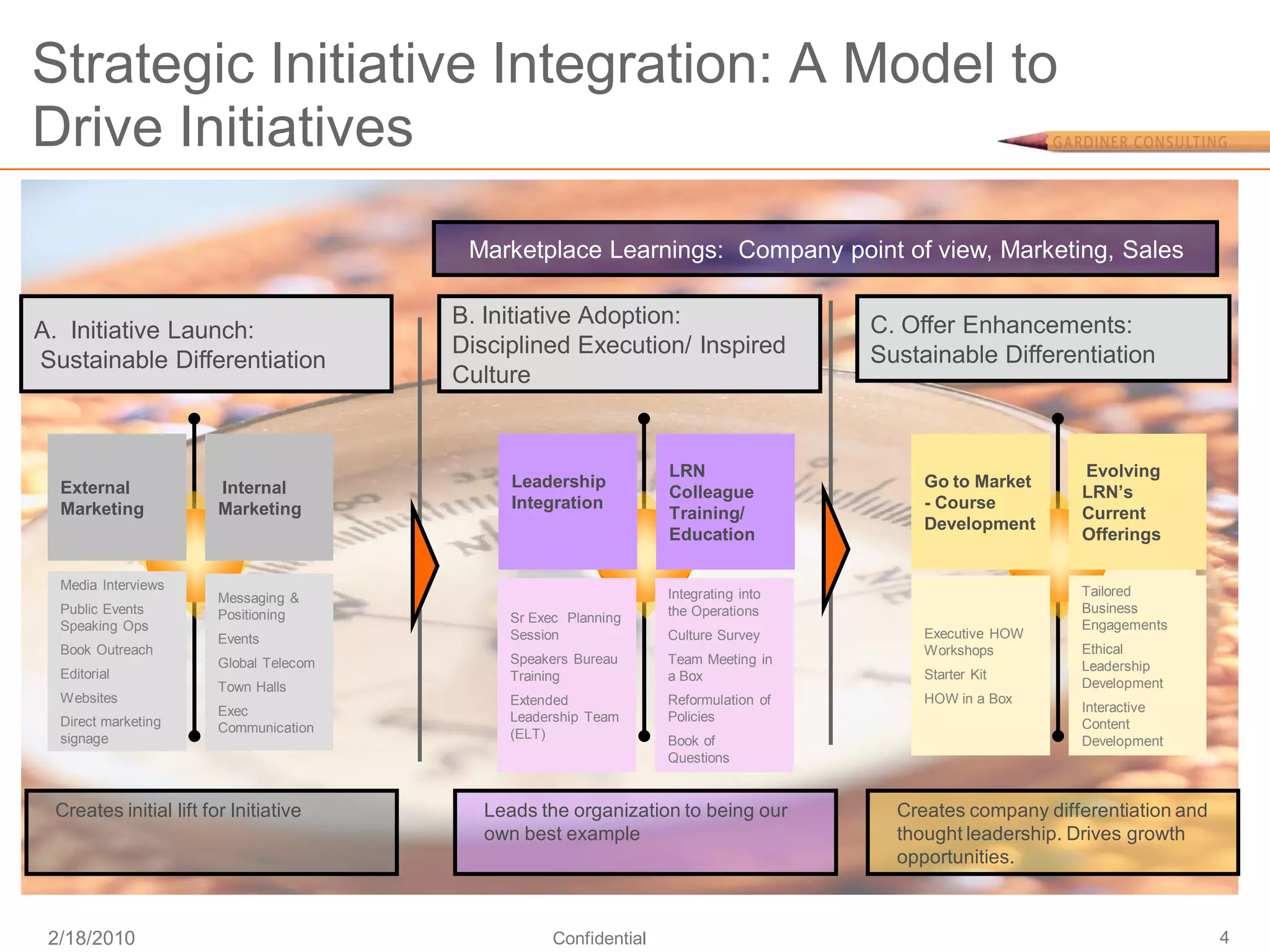 Strategic Initiative Integration: A Model to
Drive Initiatives
                                          Marketplace Learnings: Company point of view, Marketing, Sales

                                         B. Initiative Adoption:                      C. Offer Enhancements:
A. Initiative Launch:
                                         Disciplined Execution/ Inspired              Sustainable Differentiation
Sustainable Differentiation
                                         Culture


                                                                   LRN                                       Evolving
  External              Internal              Leadership                                   Go to Market
                                                                   Colleague                                LRN’s
                                                                                                            Re-categorize
  Marketing             Marketing             Integration                                  - Course         Current Course
                                                                   Training/                                Current
                                                                                           Development      Library
                                                                   Education                                Offerings

  Media Interviews                                                                                          Tailored
                        Messaging &                                Integrating into
  Public Events         Positioning                                the Operations                           Business
                                              Sr Exec Planning
  Speaking Ops                                                                                              Engagements
                                                                                                            Engagement
                        Events                Session              Culture Survey          Executive HOW
  Book Outreach                                                                            Workshops        Ethical
                        Global Telecom        Speakers Bureau      Team Meeting in                          Leadership
  Editorial                                   Training             a Box                   Starter Kit
                        Town Halls                                                                          Development
  Websites                                    Extended             Reformulation of        HOW in a Box
                        Exec                                                                                Interactive
  Direct marketing                            Leadership Team      Policies
                        Communication                                                                       Content
  signage                                     (ELT)                Book of                                  Development
                                                                   Questions


 Creates initial lift for Initiative       Leads the organization to being our          Creates company differentiation and
                                           own best example                             thought leadership. Drives growth
                                                                                        opportunities.



 2/18/2010                                          Confidential                                                              4
 