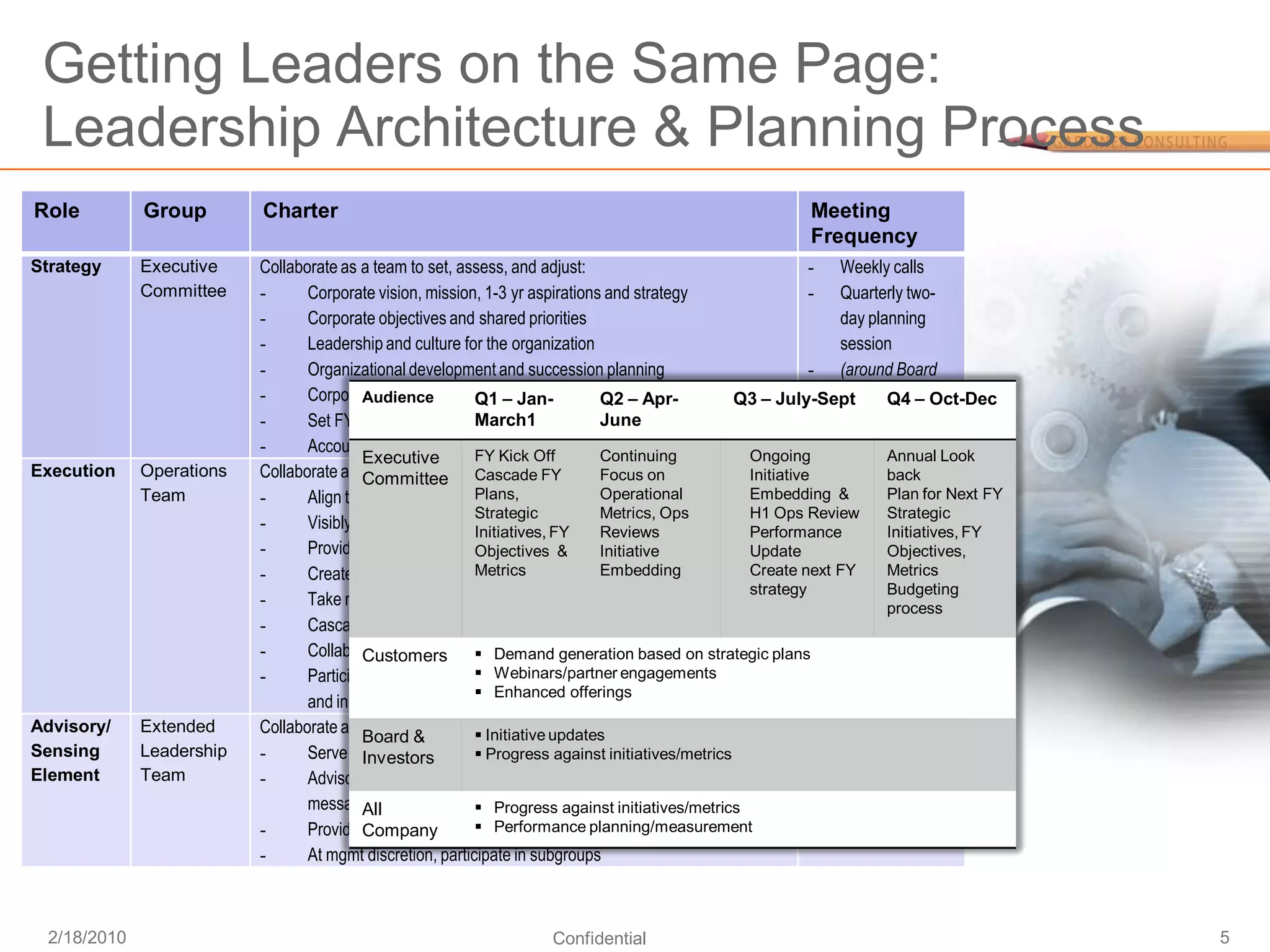 Getting Leaders on the Same Page:
 Leadership Architecture & Planning Process
Role         Group        Charter                                                                          Meeting
                                                                                                           Frequency
Strategy     Executive    Collaborate as a team to set, assess, and adjust:                                    - Weekly calls
             Committee    -      Corporate vision, mission, 1-3 yr aspirations and strategy                    - Quarterly two-
                          -      Corporate objectives and shared priorities                                      day planning
                          -      Leadership and culture for the organization                                     session
                          -      Organizational development and succession planning                            - (around Board
                          -      Corporate and business development approach – Apr-
                                          Audience          Q1 – Jan-           Q2                Q3 – July-Sept meeting timing)
                                                                                                                        Q4 – Oct-Dec
                          -      Set FY initiatives and accompanying metricsJune
                                                            March1
                          -      Accountability for results FY Kick Off         Continuing           Ongoing            Annual Look
                                          Executive
Execution    Operations   Collaborate as a team to:
                                          Committee Cascade FY                  Focus on             Initiative- Weeklyback
                                                                                                                         calls
             Team         -      Align to EC vision, mission, goals
                                                            Plans,              Operational                    - Quarterly 1-2
                                                                                                     Embedding &        Plan for Next FY
                                                            Strategic           Metrics, Ops         H1 Ops Review      Strategic
                          -      Visibly support and actively advocate for goals and initiatives
                                                            Initiatives, FY     Reviews              Performance
                                                                                                                 day offsite
                                                                                                                        Initiatives, FY
                          -      Provide input to strategies needed to & goals
                                                            Objectives meet Initiative               Update -    (August 20 –
                                                                                                                        Objectives,
                          -      Create tactical plans and execute
                                                            Metrics against FY initiatives and metrics
                                                                                Embedding                        Mumbai)
                                                                                                     Create next FY     Metrics
                                                                                                     strategy           Budgeting
                          -      Take responsibility for team’s achievement of results                         - Sub-group
                                                                                                                        process
                          -      Cascade messages to teams across LRN                                            meetings as
                          -      Collaborate cross-functionally
                                          Customers          Demand generation based on strategic plans         needed
                          -      Participate in sub-groupsforWebinars/partner engagementsprojects
                                                                 analysis and review of potential
                                                             Enhanced offerings
                                 and initiatives
Advisory/    Extended     Collaborate as a team to:          Initiative updates                               - Quarterly
                                          Board &
Sensing      Leadership   -      Serve as sensing and change agentsagainst LRN
                                          Investors          Progress across initiatives/metrics                meetings
Element      Team         -      Advisory group to vet and clarify LRN’s FY goals, objectives and              - Sub-group
                                 messages to ensure clarity Progress against initiatives/metrics
                                          All                  and understanding                                meetings as
                          -               feedback to        Performance planning/measurement
                                 Provide Company leadership team                                                 needed
                          -      At mgmt discretion, participate in subgroups



 2/18/2010                                                           Confidential                                                          5
 
