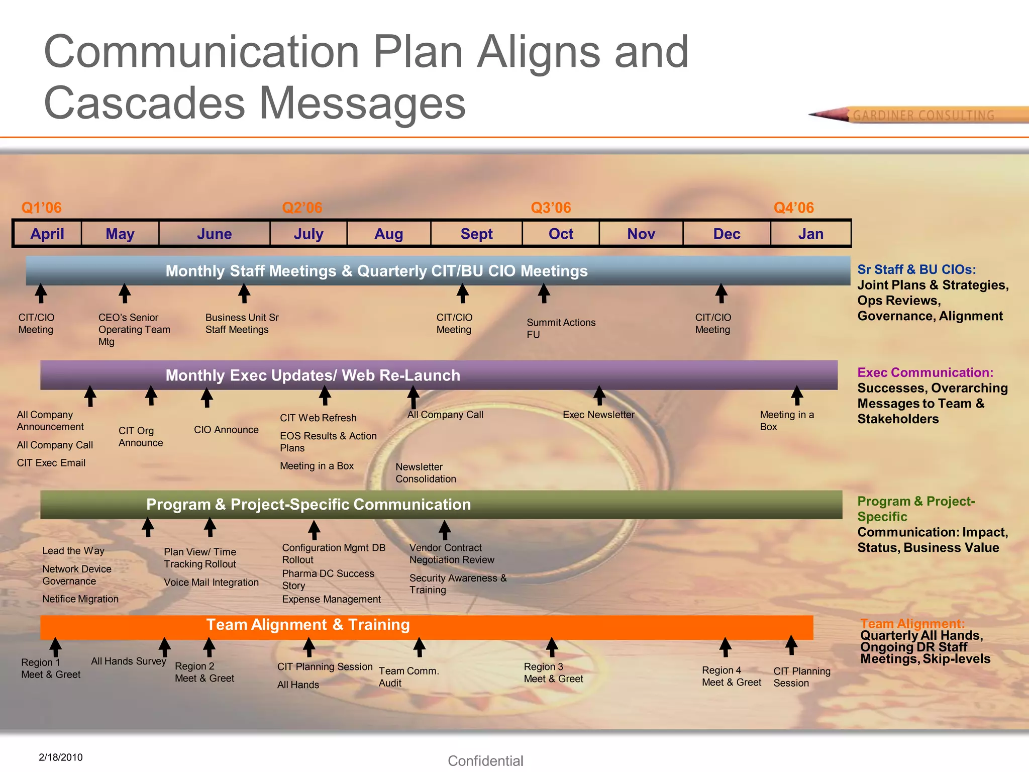 Communication Plan Aligns and
     Cascades Messages

Q1’06                                                        Q2’06                                              Q3’06                                    Q4’06
  April             May                 June                   July             Aug                  Sept          Oct             Nov      Dec               Jan

                                 Monthly Staff Meetings & Quarterly CIT/BU CIO Meetings                                                                                 Sr Staff & BU CIOs:
                                                                                                                                                                        Joint Plans & Strategies,
                                                                                                                                                                        Ops Reviews,
CIT/CIO            CEO’s Senior           Business Unit Sr                                   CIT/CIO
                                                                                                               Summit Actions
                                                                                                                                         CIT/CIO                        Governance, Alignment
Meeting            Operating Team         Staff Meetings                                     Meeting                                     Meeting
                                                                                                               FU
                   Mtg


                                 Monthly Exec Updates/ Web Re-Launch                                                                                                    Exec Communication:
                                                                                                                                                                        Successes, Overarching
                                                                                                                                                                        Messages to Team &
All Company                                                                            All Company Call               Exec Newsletter                Meeting in a
                                                             CIT Web Refresh                                                                                            Stakeholders
Announcement          CIT Org          CIO Announce                                                                                                  Box
                                                             EOS Results & Action
All Company Call      Announce
                                                             Plans
CIT Exec Email                                               Meeting in a Box        Newsletter
                                                                                     Consolidation

                            Program & Project-Specific Communication                                                                                                    Program & Project-
                                                                                                                                                                        Specific
                                                                                                                                                                        Communication: Impact,
     Lead the Way                Plan View/ Time             Configuration Mgmt DB     Vendor Contract                                                                  Status, Business Value
                                 Tracking Rollout            Rollout                   Negotiation Review
     Network Device                                          Pharma DC Success
     Governance                  Voice Mail Integration                                Security Awareness &
                                                             Story                     Training
     Netifice Migration                                      Expense Management

                                          Team Alignment & Training                                                                                                     Team Alignment:
                                                                                                                                                                        Quarterly All Hands,
                                                                                                                                                                        Ongoing DR Staff
Region 1         All Hands Survey                                                                                                                                       Meetings, Skip-levels
                                    Region 2              CIT Planning Session Team Comm.                      Region 3                   Region 4       CIT Planning
Meet & Greet                        Meet & Greet                                                               Meet & Greet
                                                          All Hands            Audit                                                      Meet & Greet   Session




    2/18/2010
                                                                                                Confidential
 