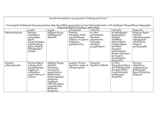 ბლუმის /გარდნერის დავალებები მოსწავლეებისთვის
*თითოეულმა მოსწავლემ ინდივიდუალურად უნდა შეათანხმოს დავალებები და მათი შესრულების დრო. ისინი შეარჩევენ მრავალმხრივი ინტელექტის
რამდენიმე მწკრივს მოცემული ცხრილიდან.
ცოდნა
გაგება
გამოყენება
ანალიზი
სინთეზი
შეფასება
ნატურალისტური
მოიძიეთ
დაწერეთ მოკლე
მოიძიეთ,
რა სახის
რა ზემოქმედება
შეაფასეთ წყლის
ინფორმაცია
განმარტებითი
სანიაღვრე არხები
დაბინძურება
შესაძლებელია
ხარისხის
ადიდებული
ანგარიში.
ადგილობრივად
შესაძლოა
ჰქონდეს
უზრუნველყოფის
წყლის
(სახლის, ან სკოლის განვიხილოთ,
აღნიშნულ
სტრატეგიები
ნაკადის/ნიაღვრი
მიმდებარე
სანიაღვრე
დაბინძურებას
ურბანულ და
ს წყაროებზე და
ტერიტორიაზე)
არხებთან
სასმელი წყლის
სოფლის
წყლის არხებზე
დაკავშირებით?
ხარისხზე?
დასახლებებში.
ზემოქმედების
შეადარეთ
შესახებ.
დაბინძურების
ტიპები ურბანული
და სოფლის
დასახლებების
მაგალითზე.
სხეულის
მოიძიეთ წყლის
დაწერეთ მოკლე
გააცანით მასალა
შეადარეთ
რა სახის
მოიძიეთ
კინესთეტიკური
თემატიკასთან
ანგარიში
მეგობარს, ოჯახს, ან მეგობრის ნაშრომს. მსგავსება/განსხვავ ინფორმაცია
დაკავშირებული
მოძიებულ
თანაკლასელებს.
ებაა წარმოდგენილ კომერციულად
თქვენთვის
მასალასთან
მასალებს შორის?
წარმოებული
საინტერესო
დაკავშირებით.
რა განაპირობებს
წყლის შესახებ და
ლექსი, მუსიკა ან
წარმოაჩინეთ
განსხვავების
შეაფასეთ.
სურათი.
მიმართულებები,
არსებობას?
რომელსაც
მოცემული
ნაშრომის მეტად
თვალსაჩინოდ
წარმოჩენა
შეუძლიათ.

 