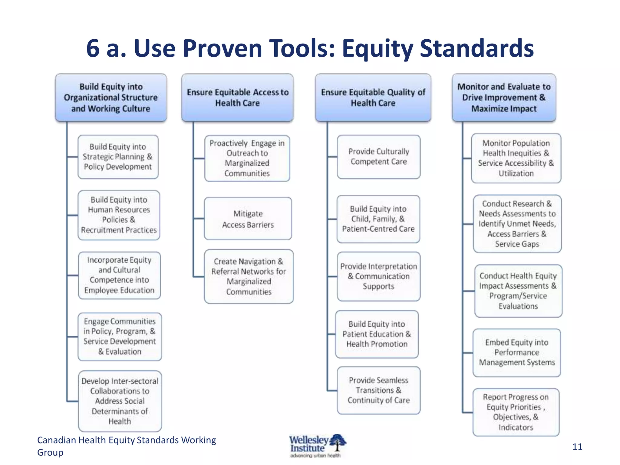 6 a. Use Proven Tools: Equity Standards

Canadian Health Equity Standards Working
Group

11

 