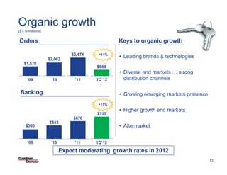 Organic growth
($’s in millions)


Orders                                                 Keys to organic growth

                                 $2,474      +11%
                    $2,062
                                                       • Leading brands & technologies
    $1,570
                                            $680
                                                       • Diverse end markets … strong
      ‘09            ‘10          ’11       1Q’12        distribution channels

 Backlog                                               • Growing emerging markets presence
                                             +17%
                                                       • Higher growth end markets
                                             $755
                                 $670
                    $553
     $395                                              • Aftermarket


      ‘09            ‘10          ’11       1Q’12

                           Expect moderating growth rates in 2012 PowerPoint Template 03-27-08/13
                                                                SF


                                                                                                    13
 
