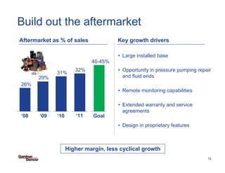 Build out the aftermarket
Aftermarket as % of sales             Key growth drivers

                                      • Large installed base
                            40-45%
                      32%             • Opportunity in pressure pumping repair
             31%
      29%                               and fluid ends
26%
                                      • Remote monitoring capabilities

                                      • Extended warranty and service
                                        agreements
‘08    ‘09   ‘10      ‘11    Goal
                                      • Design in proprietary features



                   Higher margin, less cyclical growth    SF PowerPoint Template 03-27-08/14


                                                                                               14
 