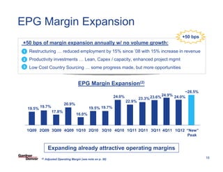 EPG Margin Expansion
                                                                                                     +50 bps
+50 bps of margin expansion annually w/ no volume growth:
1   Restructuring … reduced employment by 15% since ’08 with 15% increase in revenue
2   Productivity investments … Lean, Capex / capacity, enhanced project mgmt
3   Low Cost Country Sourcing … some progress made, but more opportunities


                                        EPG Margin Expansion(2)
                                                                                                       ~28.5%
                                                                24.0%                       24.9% 24.0%
                                                                                23.3% 23.6%
                                                                        22.9%
                              20.9%
    19.5% 19.7%                                 19.5% 19.7%
                     17.8%
                                      16.0%



    1Q09 2Q09 3Q09 4Q09 1Q10 2Q10 3Q10 4Q10 1Q11 2Q11 3Q11 4Q11 1Q12 “New”
                                                                     Peak


                  Expanding already attractive operating margins Template 03-27-08/18
                                                            SF PowerPoint


          (2)   Adjusted Operating Margin (see note on p. 30)                                                   18
 
