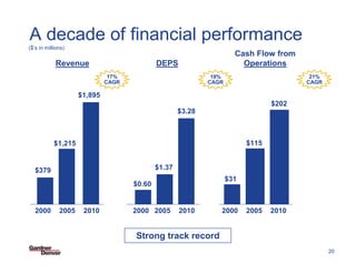A decade of financial performance
($’s in millions)
                                                                      Cash Flow from
            Revenue                          DEPS                       Operations
                               17%                            19%                                    21%
                              CAGR                           CAGR                                   CAGR

                     $1,895
                                                                                  $202
                                                     $3.28



            $1,215                                                        $115


   $379                                      $1.37
                                                                    $31
                                     $0.60


   2000       2005    2010           2000 2005       2010       2000      2005    2010


                                     Strong track record                     SF PowerPoint Template 03-27-08/20


                                                                                                                  20
 