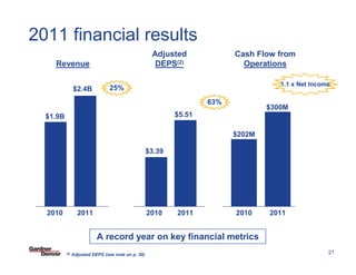 2011 financial results
                                                     Adjusted             Cash Flow from
    Revenue                                           DEPS(2)               Operations

                                                                                     1.1 x Net Income
                $2.4B            25%
                                                                    63%
                                                                                  $300M
  $1.9B                                                     $5.51

                                                                          $202M

                                                    $3.39




  2010            2011                              2010    2011          2010    2011


                           A record year on key financial metrics SF PowerPoint Template 03-27-08/21
          (2)   Adjusted DEPS (see note on p. 30)                                                      21
 