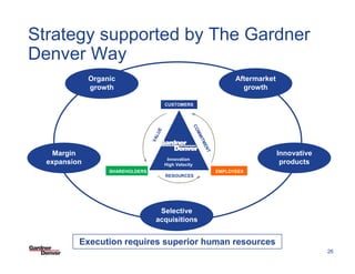 Strategy supported by The Gardner
Denver Way
              Organic                                                     Aftermarket
              growth                                                        growth

                                           CUSTOMERS




                                                       CO
                                       E




                                                          M
                                    LU




                                                           MI
                                  VA




                                                              TM
                                                              EN
   Margin                                                                               Innovative




                                                                T
                                            Innovation
  expansion                                High Velocity                                 products
                   SHAREHOLDERS                                     EMPLOYEES
                                           RESOURCES




                                     Selective
                                    acquisitions


          Execution requires superior human resources Template 03-27-08/26
                                                  SF PowerPoint


                                                                                                     26
 