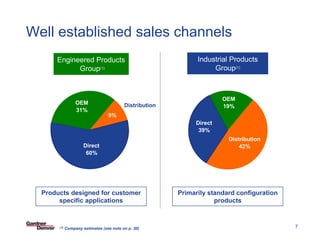 Well established sales channels
      Engineered Products                                      Industrial Products
            Group(1)                                                Group(1)



                                                                       OEM
                  OEM                     Distribution                 19%
                  31%
                                  9%
                                                              Direct
                                                               39%
                                                                         Distribution
                      Direct                                                 42%
                       60%




  Products designed for customer                         Primarily standard configuration
       specific applications                                         products

                                                                             SF PowerPoint Template 03-27-08/7


       (1)   Company estimates (see note on p. 30)                                                               7
 
