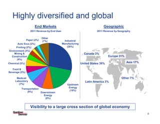 Highly diversified and global
                      End Markets                                             Geographic
                   2011 Revenue by End User                              2011 Revenue by Geography

                             Other
                Paper (2%)   (7%)               Industrial
       Auto Svcs (2%)                         Manufacturing
      Printing (2%)                               (28%)
Environment (3%)
    Mining &                                                    Canada 3%
  Construction                                                                    Europe 31%
      (4%)
Chemical (5%)                                                 United States 39%                Asia 17%

   Food &
Beverage (5%)

      Medical/                                                                             Other 7%
     Laboratory                                                  Latin America 3%
        (7%)                                      Upstream
                                                   Energy
          Transportation
                                                    (19%)
               (8%)      Downstream
                           Energy
                            (8%)


                   Visibility to a large cross section of global economy Template 03-27-08/8
                                                                    SF PowerPoint


                                                                                                          8
 
