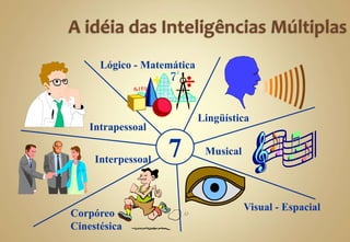Visual - Espacial
7
Lingüística
Lógico - Matemática
Musical
Corpóreo -
Cinestésica
Interpessoal
Intrapessoal
 
