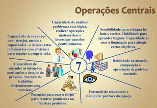 7
Sensibilidade para a língua fa-
lada e escrita. Habilidade para
aprender línguas. Capacidade de
usar a linguagem para atingir
certos objetivos.
Capacidade de analisar
problemas com lógica,
realizar operações
matemáticas e
investigar questões
científicamente.
Habilidade na atuação,
composição e
apreciação de padrões
musicais.
Potencial para usar o corpo
para resolver problemas ou
fabricar produtos.
Potencial de reconhecer e
manipular padrões do espaço.
Capacidade de
entender as intenções,
motivações e desejos do
próximo. Também de
trabalhar
eficientemente com
terceiros.
Capacidade de se conhe-
cer - desejos, medos e
capacidades - e de usar estas
informações com eficiência
para regular a própria vida.
 