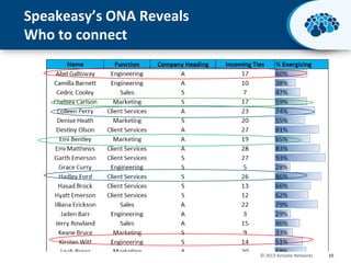 Speakeasy’s ONA Reveals
Who to connect

© 2013 Activate Networks

10

 