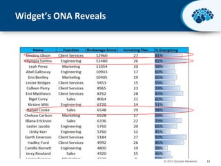 Widget’s ONA Reveals

© 2013 Activate Networks

13

 