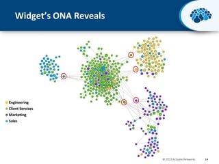 Widget’s ONA Reveals

© 2013 Activate Networks

14

 