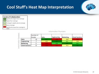 Cool Stuff’s Heat Map Interpretation
Levels of Collaboration
Significantly higher than average
Higher than average
Average to slightly above average
Below average
Significantly lower than average to
none

Information Seekers

Information Providers

© 2013 Activate Networks

17

 