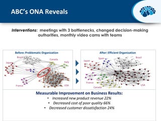 ABC’s ONA Reveals
Interventions: meetings with 3 bottlenecks, changed decision-making
authorities, monthly video cams with teams

Before: Problematic Organization
Brazil

Canada

Japan

After: Efficient Organization
Italy

Japan

Brazil
UK

Spain
Nigeria

Canada

Spain

France

USA

Saudi
France
Arabia

Brazil
Italy
Gulf of
Mexico
USA

Canada
Angola

Measurable Improvement on Business Results:
• Increased new product revenue 22%
• Decreased cost of poor quality 66%
• Decreased customer dissatisfaction 24%
© 2013 Activate Networks

5

 