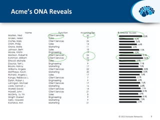 Acme’s ONA Reveals

© 2013 Activate Networks

7

 