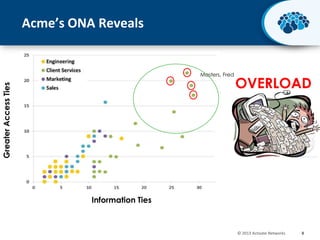 Acme’s ONA Reveals

Greater Access Ties

Masters, Fred

OVERLOAD

Information Ties

© 2013 Activate Networks

8

 
