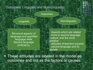 Outcomes: Linguistic and Non-Linguistic These attitudes are labeled in the model as outcomes and not as the factors or causes Outcomes Linguistic  Non-linguistic Structural aspects of language and specified language skills. Second language  proficiency Aspects which are related more to second language culture, and the more positive attitudes of learners towards  second language and its  people  