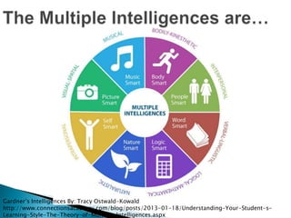Gardner’s Intelligences By: Tracy Ostwald-Kowald
http://www.connectionsacademy.com/blog/posts/2013-01-18/Understanding-Your-Student-s-
Learning-Style-The-Theory-of-Multiple-Intelligences.aspx
 