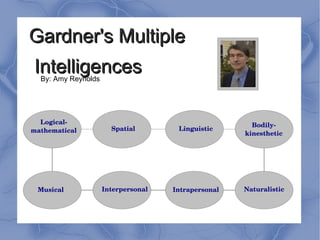 Gardner's Multiple
Intelligences
  By: Amy Reynolds




  Logical­                                             Bodily­
mathematical           Spatial        Linguistic
                                                     kinesthetic




 Musical             Interpersonal   Intrapersonal   Naturalistic
 