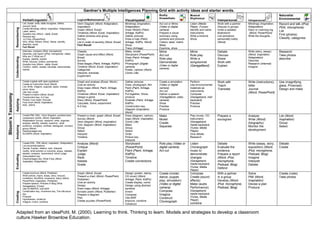 Gardner’s Multiple Intelligences Planning Grid with activity ideas and starter words.
                                                    A                                                              1                                             Bodily                  Musical                                                           Naturalist
                                                     B                                                              2                                                                                                                               ?
                                                                                                                                                                 Kinaesthetic
                                   Verbal/Linguistic C
                                                                                                                                                                                         Rhythmical
                                                                                         Logical/Mathematical 3                    Visual/spatial                                                            Interpersonal         Intrapersonal
                                                                                                                                                                                                                                                           Environmental
                                   List, locate, write, state recognise, define,         Venn Diagram (Word, Kidspiration,         Mindmap (Inspiration,         Act out or Mime         Listen (Media       Work with a partner   Mindmap (Inspiration,   Record and talk (iPod,
                                   recount, facts                                        Inspiration)                              Kidspiration)                 (Video or digital       Player, iTunes)     Discuss in groups     Kidspiration)           PDA, microphone)
                   Remembering


                                   Create Mindmap (Word, Inspiration, Kidspiration)
                                                                                         Graph (Word, Excel)                       Draw /Sketch (Paint,          camera)                 Identify and name   Invite a speaker      Diary or Learning log   List
                                   Label, select,
                                   Question key (Word – table, Excel)                    Timelines (Word, Excel, Inspiration)      Artrage, KidPix)              Prepare a visual        instruments         Brainstorm             (Word, PowerPoint)
                                                                                         Gather pictures and group                 Gather pictures               summary using           Write a limerick    List (emotions,       Write the thoughts…
                                                                                                                                                                                                                                                           Find (photos)
                                   Reverse key
                                    A-Z Key (PowerPoint)                                 Survey                                    Draw a map (Paint,            symbols and pictures    Show                personality traits)                           Classify, categorise
                                   Who, What, Where, When, Name, identify,               List in order of severity (Word, Excel)   Artrage, KidPix, Word)        Collect, label, match                       (Word)
                                   describe, recall                                      Fact Recall                               Show                          Make
                                   Fact Recall
                                                                                                                                   Trace (Artrage)               Examine, show
                                   Interview, compare (iPod, microphone)                 Classify                                  Make, model                   Mime                    Mime                Debate                Write (story, essay)    Research
                                   Describe, oral report ((iPod, microphone, video)      Graph cause and effect (Word,             Storyboard (PowerPoint)                                                                         (Word, Inspiration,
                                   Who am I? What am I?                                                                                                          Act out                 Role play           Discuss                                       Take photos
                   Understanding




                                                                                         Excel)                                    Draw (Paint, Artrage,         Role play               Write a             Share                 Kidspiration)           describe
                                   Explain, identify, predict
                                   Write, Discuss, outline, summarise                    Survey                                    KidPix)                                                                                         Describe
                                                                                         Draw stages (Paint, Artrage, KidPix)      Photograph (Digital
                                                                                                                                                                 Demonstrate             song/sonnet         Work with             Research (Internet)
                                   Question key (Word – table, Excel)
                                                                                         Timeline (Word, Excel, Inspiration)       camera)                       (Video or digital       (GarageBand)        Explain               Imagine
                                   Confirm, match, restate, translate, demonstrate,
                                   rewrite                                                                                                                       camera)
                                                                                         Categorise                                Poster, cartoon (Word,
                                                                                         Interpret, translate                      Comic Life)
                                                                                         Experiment

                                   Create a game with open questions                     Graph and analyse (Excel, Word,)          Gather pictures               Create a simulation     Perform             Work with             Write (instructions),   Use (magnifying
                                   Create an instruction book (Word)                     Cost an activity                          Draw, photograph, film        (Video or digital       Use environmental
                                   List, Write, imagine, suppose, apply, change,                                                                                                                             Teach                 letter                  glass, Proscope)
                                                                                         Draw maps (Word, Paint, Artrage,          Paint (Paint, Artrage,        camera)                 materials as        Translate             Journal                 Design and make
                                   solve, show
                                   Use new vocab                                         KidPix)                                   KidPix)                       Act out                 instruments
                                                                                                                                                                                                                                   (Word, PowerPoint)
Bloom’s Taxonomy




                                   Prepare a matrix (Word, Excel)                        Timelines (Word, Excel, Inspiration)      Put together, Show,           Deliver a speech        Compose
                                   Construction key, A-Z key                             Design a game                             produce                       (GarageBand, video      (Garageband, midi
                   Applying




                                   Predict, how might, forecast                          Diary (Word, PowerPoint)                  Illustrate (Paint, Artrage,   camera)                 keyboard)
                                   Flow chart (Word, Inspiration)                        Calculate, Solve, experiment              KidPix)                       Show                    Practise
                                   KWL, KWHL
                                                                                         A-Z key                                   Construction key              Practise                Produce
                                                                                                                                   Diagram (Inspiration,         Produce
                                                                                                                                   Word)
                                   Create PMI. KWL, Venn Diagram, questionnaire,         Present a chart, graph (Word, Excel)      Draw (diagram, cartoon,       Make                    Play (music, CD,    Prepare a             Analyse                 List (Word,
                                   comparison charts, (Word, Inspiration,                Survey (Word)                             map) (Word, Inspiration,                              instrument)
                                   Kidspiration) Survey, research, write, organise,                                                                              Model                                       sociogram             Write (Word)            Inspiration)
                                                                                         Venn diagram (Word, Inspiration)          Comic Life)                   Create                  (Garageband,                              (biography)             Group
                                   analyse, identify, classify, examine, what
                                                                                         Grid, diagram (Word, Inspiration)         Make                                                  media keyboard,
                   Analysing




                                   evidence, compare, contrast, distinguish, connect,                                                                            Separate                                                          Monitor the             Select
                                   group (Word)                                          Group                                     Group                                                 iTunes, Media
                                   Disadvantages key                                     Select                                    Select                                                Player)                                   development
                                   SCUMPS (Word, Inspiration)                            Interpret                                 Order                                                 Give details
                                                                                         Timeline                                  Picture key                                           Research
                                                                                                                                   Interpret
                                   Create KWL, PMI (Word, Inspiration, Kidspiration)     Analyse (Word)                            Storyboard                    Role play (Video or     Listen              Debate                Write (essay, story,    Debate
                                   List recommendations
                                   Decide, Explain, defend, rank, interpret              Critique                                  (PowerPoint)                  digital camera)         Choreograph         Evaluate the          exposition) (Word,      Create
                                   Justify, what solution or outcome, argue, validate,   Explain                                   Paint (Paint, Artrage,        Act out                 music to            evidence              iPod, microphone,
                                   assess, compare, recommend, solve, judge              Judge                                     KidPix)                                               demonstrate         Prepare a report      Podcast, Blog)
                   Evaluating




                                   Interpretation key
                                   Disadvantages key, What if key (Word,                 Rank                                      Timeline                                              changes             (Word, iPod,          Imagine
                                   Inspiration, Kidspiration)                            Assess                                    Create connections                                    (Garageband,        microphone,           Interpret
                                                                                         Grade                                                                                           media keyboard,     Podcast, Blog)        Debate
                                                                                                                                                                                         iTunes, Media       Defend
                                                                                                                                                                                         Player)
                                   Create brochure (Word, Publisher)                     Graph (Word, Excel)                       Design (poster, stamp,        Create (model,          Compose             With a partner        Solve                   Create (rules)
                                   Write (article, report, essay, story, recount,        Present a chart (Word, PowerPoint,        CD cover) (Word,
                                   invitations, Wordfind, crossword, diary) (Word,                                                                               dance, puppet,          Create (sound       In a group            PMI (Word,              Take photos
                                                                                         Publisher)                                Artrage, Paint, KidPix)       play, simulation)       effects)            Develop (Word,        Inspiration)
                                   PowerPoint, Inspiration, Publisher)
                                   Prepare speech, Podcast or Blog (iPod,                Cost an activity                          Create display, comic
                                                                                         Design                                    Design using abstract
                                                                                                                                                                 (Video or digital       Make (audio         iPod, microphone,     Devise a plan
                                   Garageband, iTunes)
                                   Use SCAMPER, Use BAR                                  Draw maps (Word, Artrage)                 symbols                       camera)                 Performance)        Podcast, Blog)        Produce
                                   Combination key, Inventions key, The ridiculous       Acrostic poem (Word, Publisher)           Invent                        Compose                 (Garageband,
                   Creating




                                   key                                                   Prepare a diagram                         Compose                       Imagine                 media keyboard,
                                   Propose                                                                                                                                               iTunes, Media
                                                                                         Plan                                      Use BAR                       Construct
                                   Hypothesize, construct                                                                                                                                Player)
                                   Imagine, invent, combine                              Create puzzles (PowerPoint)               Improve, combine              Choreograph
                                                                                                                                   Construct                                             combine


                   Adapted from an ideaPohl, M. (2000). Learning to think. Thinking to learn. Models and strategies to develop a classroom
                   culture.Hawker Brownlow Education.
 