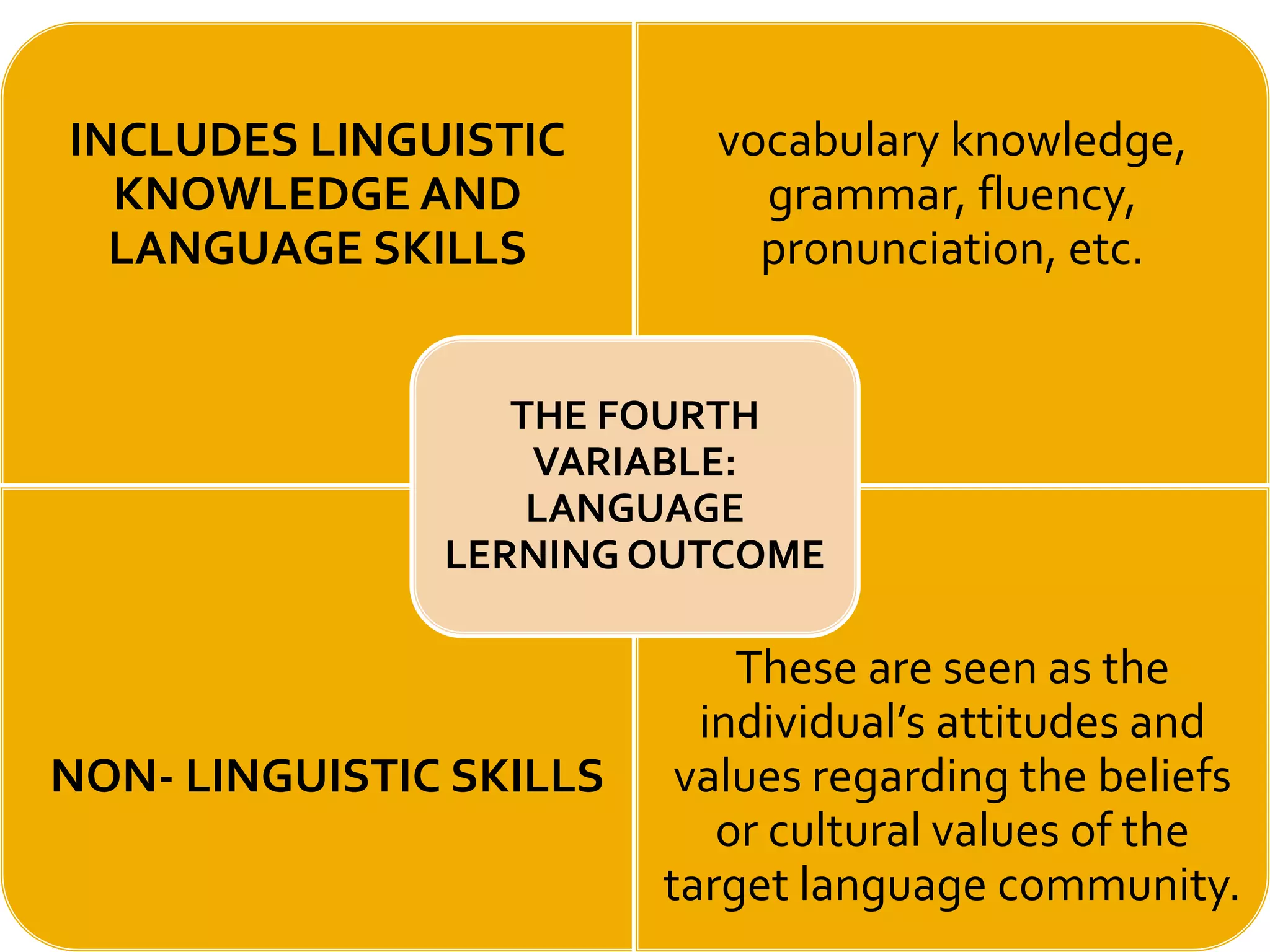 INCLUDES LINGUISTIC
KNOWLEDGE AND
LANGUAGE SKILLS
vocabulary knowledge,
grammar, fluency,
pronunciation, etc.
NON- LINGUISTIC SKILLS
These are seen as the
individual’s attitudes and
values regarding the beliefs
or cultural values of the
target language community.
THE FOURTH
VARIABLE:
LANGUAGE
LERNING OUTCOME
 