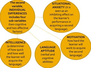 The second
variable,
INDIVIDUAL
DIFFERENCES
includes four
sub-variables
(two cognitive
and two affective
factors)
LANGUAGE
APTITUDE
(verbal and
cognitive
abilities)
SITUATIONAL
ANXIETY (it is
seen as an
inhibiting effect on
the learner’s
performance in
acquiring a second
language).
MOTIVATION
how hard the
learner will
work to acquire
the second
language)
INTELLIGENCE
(a determiner
of how quick
and how well
the learner will
acquire the
language).
 