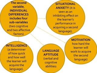 The second
variable,
INDIVIDUAL
DIFFERENCES
includes four
sub-variables
(two cognitive
and two affective
factors)
LANGUAGE...
