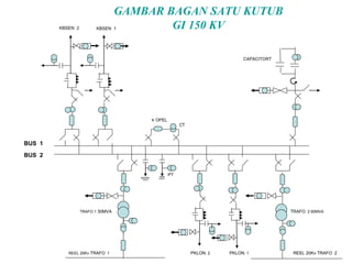 GAMBAR BAGAN SATU KUTUB
GI 150 KVKBSEN 1KBSEN 2
CAPACITORT
TRAFO 1 30MVA
K OPEL
TRAFO 2 60MVA
PKLON. 2 PKLON. 1REEL 20Kv TRAFO 1 REEL 20Kv TRAFO 2
BUS 1
BUS 2
PT
CT
 