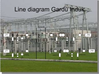 Line diagram Gardu Induk
ARRESTER
ARRESTER
CBCBCB
CB
DSDS
DS DS CBMC
B
BUSBAR
TRAFO
TRAFO
ARRESTER ARRESTER
ARRESTER ARRESTER
TABUNG
PELINDUNG
TABUNG
PELINDUNG
SELA
BATANG
SELA
BATANG
SELA
BATANG
SELA
BATANG
JTM
JTM
JTT
JTT
 
