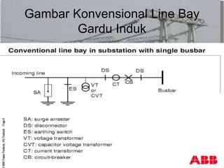 Gambar Konvensional Line Bay
Gardu Induk
 