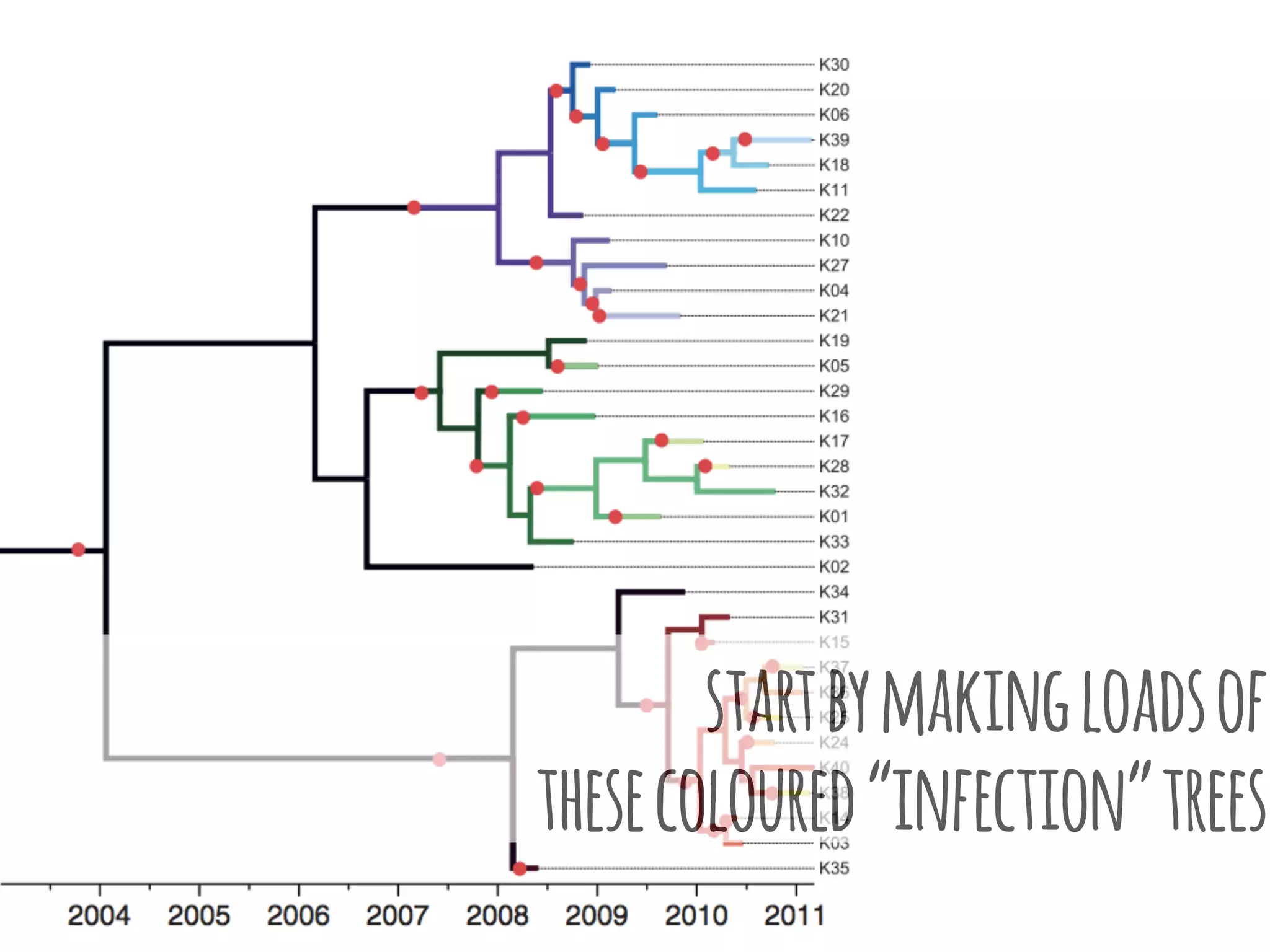 startbymakingloadsof
thesecoloured“infection”trees
 