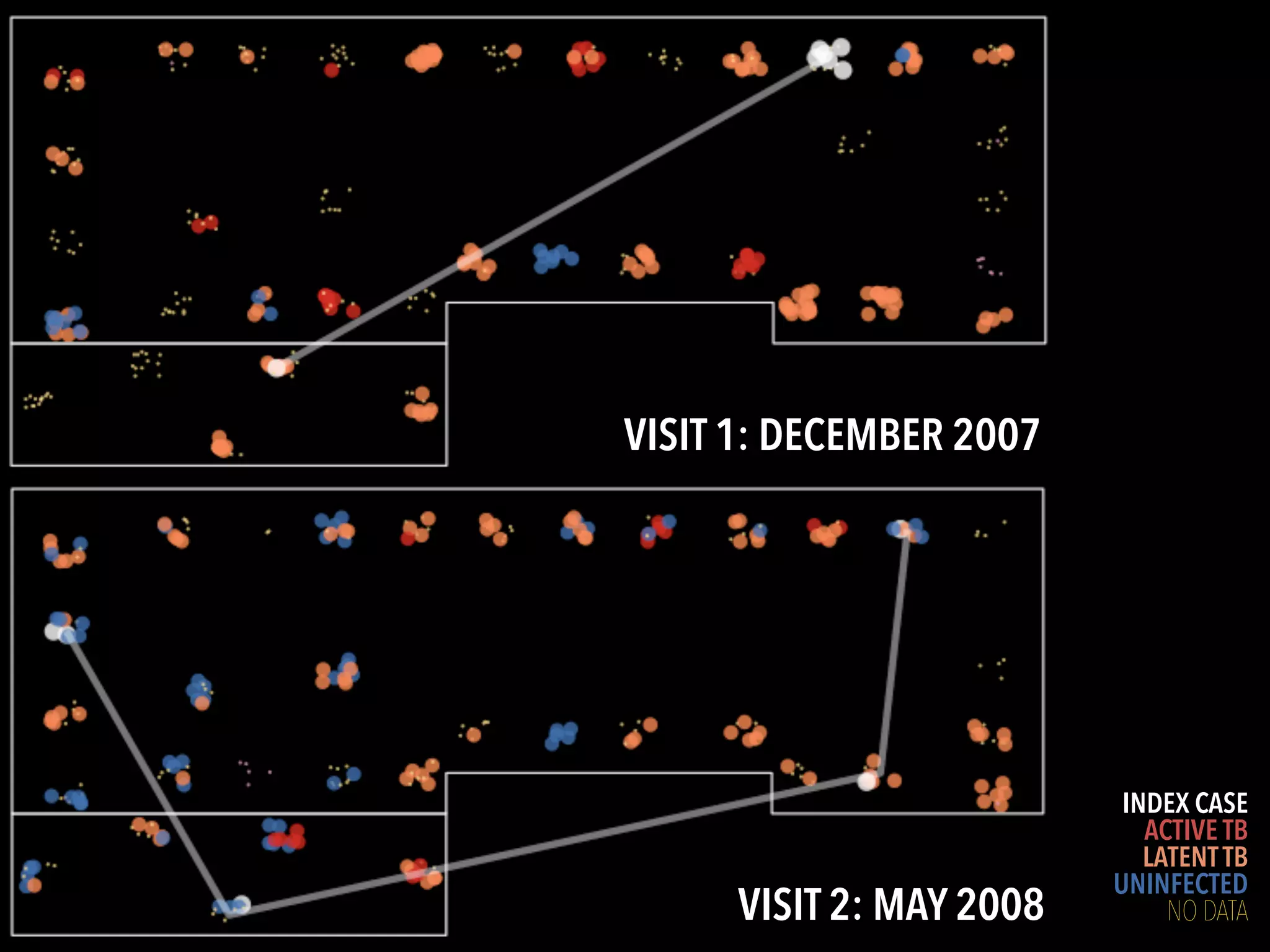 INDEX CASE
ACTIVE TB
LATENTTB
UNINFECTED
NO DATA
VISIT 1: DECEMBER 2007
VISIT 2: MAY 2008
 