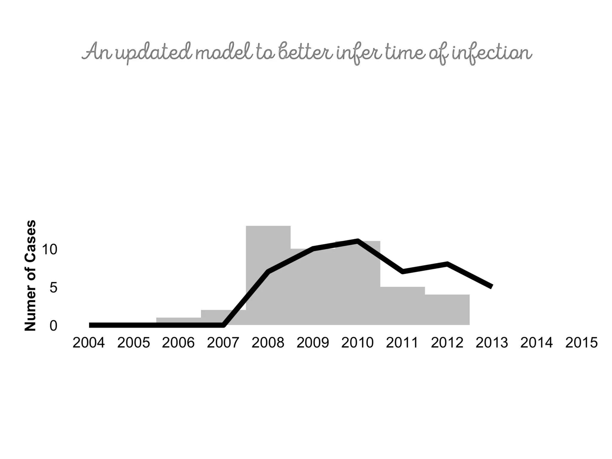 An updated model to better infer time of infection
 