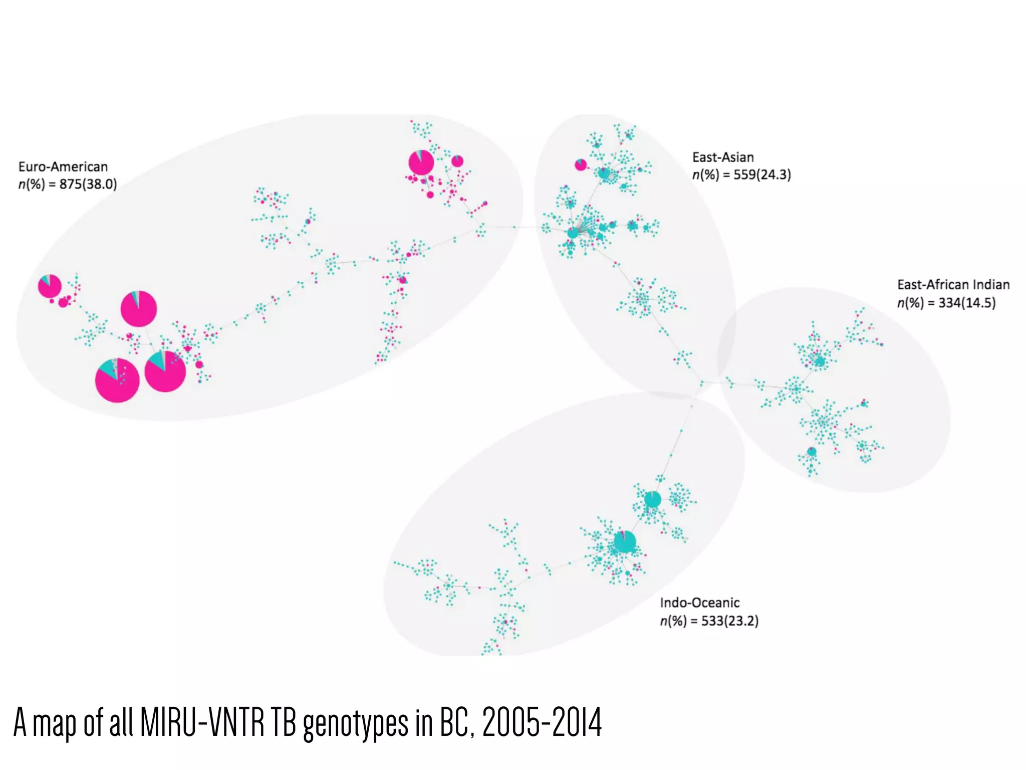 AmapofallMIRU-VNTRTBgenotypesinBC,2005-2014
 