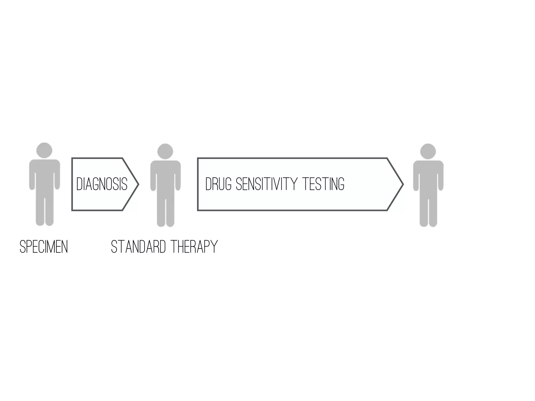 SPECIMEN STANDARD THERAPY
DIAGNOSIS DRUG SENSITIVITY TESTING
 