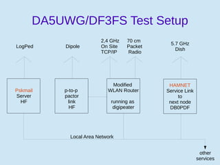 DA5UWG/DF3FS Test Setup
Pskmail
Server
HF
p-to-p
pactor
link
HF
HAMNET
Service Link
to
next node
DB0PDF
Modified
WLAN Router
running as
digipeater
LogPed Dipole
2,4 GHz
On Site
TCP/IP
70 cm
Packet
Radio
5.7 GHz
Dish
Local Area Network
other
services
 
