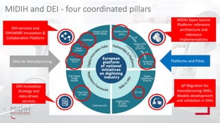 MIDIH and DEI - four coordinated pillars
6P Migration for
manufacturing SMEs.
Models development
and validation in DIHs
DIH Innovation
Strategy and
data-driven
services
DIH services and
DIHIWARE Innovation &
Collaboration Platform
MIDIH Open Source
Platform: reference
architecture and
reference
implementations
DIHs for Manufacturing Platforms and Pilots
 