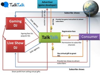 Gaming
DJ
Live Show
DJ
TalkTalk Consumer
Advertiser
(game developer)
Signing fees for
popular DJs
Subscribe shows
Subscribe shows
Provide live game instructions to attract
subscribers
Provide live shows to attract
subscribers
Buy virtual gift to greet
DJs
Share profit from selling virtual gifts
Buyads
Playadsonpopular
channels
Registration fees
Permissions to subscribe
channels
 