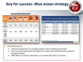 • Performance
 Commercial expansion on emerging markets in SEA, HongKong and Taiwan
 Learn successful experiences from big firms in Red ocean market(Tencent), apply it to
emerging markets.
 2009-2010,10X revenue, 2010-2011,4.5X revenue,2011-2012,3X revenue
Key for success--Blue ocean strategy
 